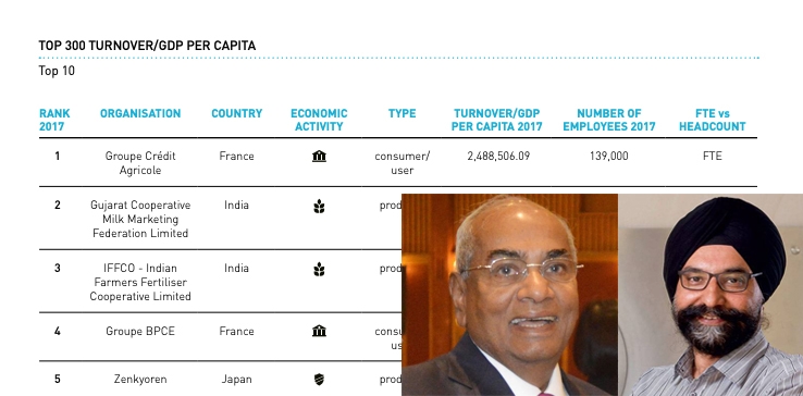 Co-op Monitor: Amul & IFFCO beat global giants to emerge top rankers