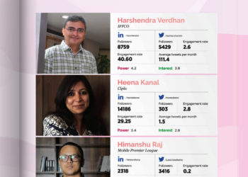 IFFCO’s PR Head Harshendra is 4th top Social Media Influencer in India