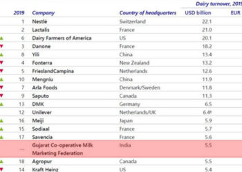 Rabo list: Amul stands at the rank 16th globally