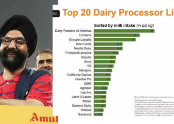 Amul moves 10 notches ahead to rank 8th in IFCN global listing