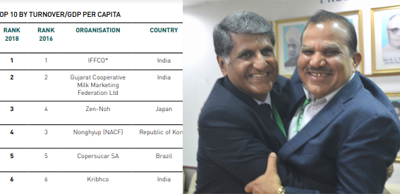 World Co-op Monitor: Kribhco ranks 6th in sector rankings