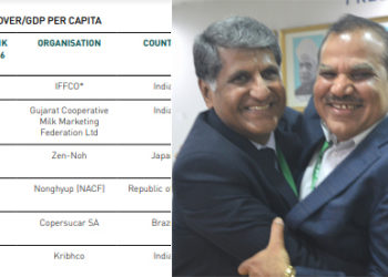 World Co-op Monitor: Kribhco ranks 6th in sector rankings