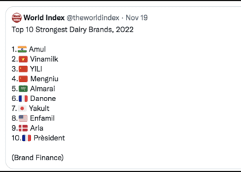 World Index adjudges Amul globally number one!