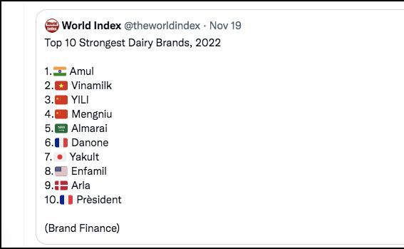 World Index adjudges Amul globally number one!