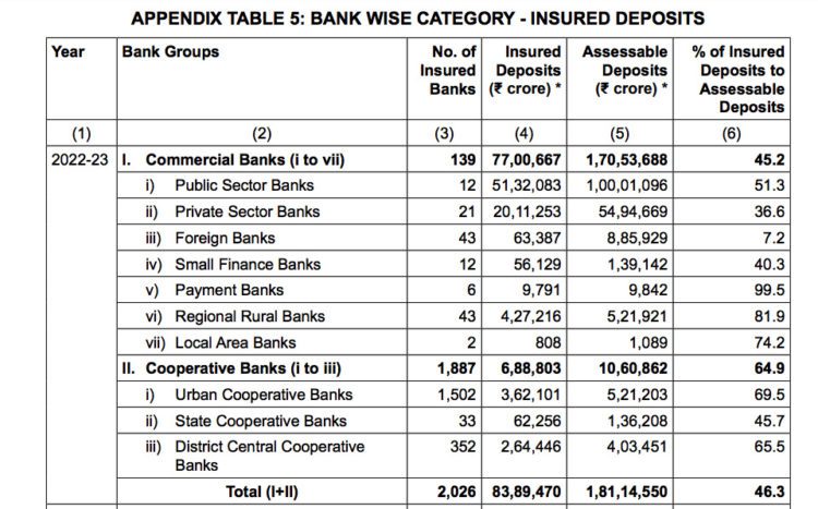 DICGC pays Rs 6,545Cr to depositors of cooperative banks in 2023