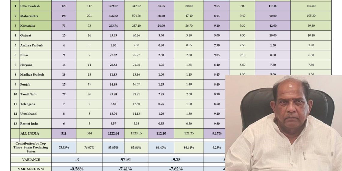 Sugar Production Sparks Optimism in Indian Industry: Dandegaonkar