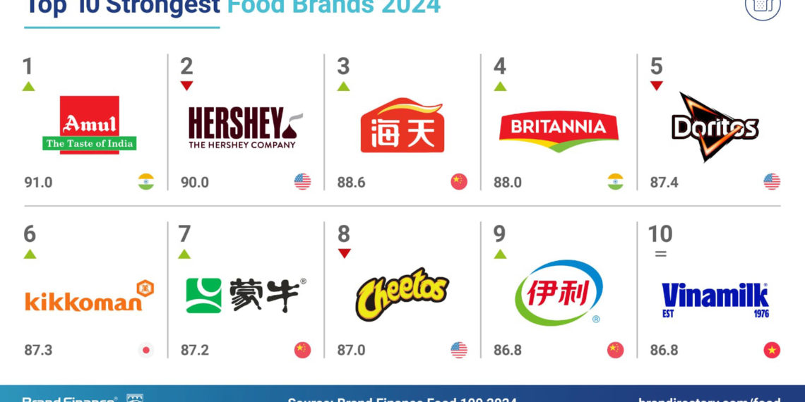 Amul emerges as world’s strongest Food Brand