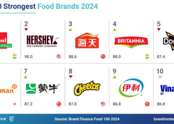 Amul emerges as world’s strongest Food Brand