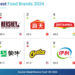Amul emerges as world’s strongest Food Brand