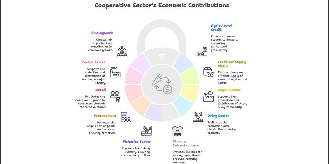 Cooperatives hold key share in National Economy, reveals Govt Data