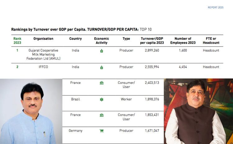 Indian Cooperatives shine Globally as Amul, IFFCO lead World Rankings