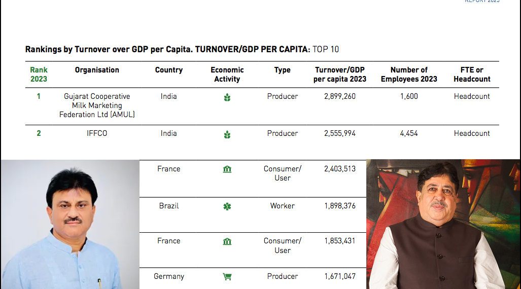 Indian Cooperatives shine Globally as Amul, IFFCO lead World Rankings