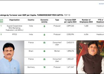 Indian Cooperatives shine Globally as Amul, IFFCO lead World Rankings