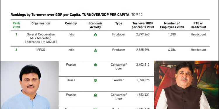 Indian Cooperatives shine Globally as Amul, IFFCO lead World Rankings