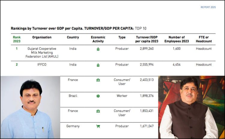 Indian Cooperatives shine Globally as Amul, IFFCO lead World Rankings
