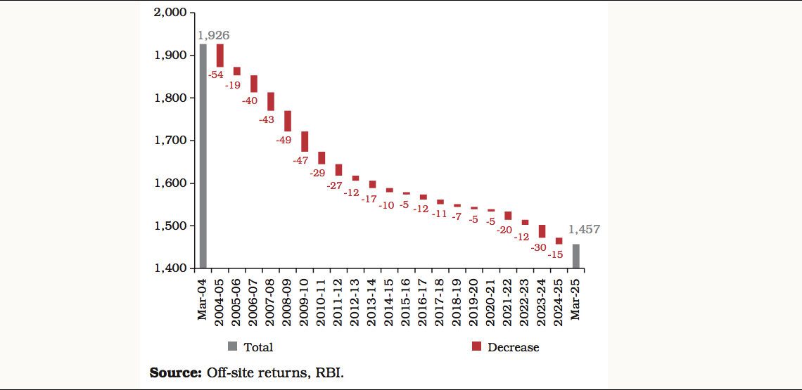 Number of UCBs falls from 1,926 in 2004 to 1,457 in 2025