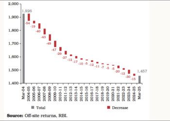 Number of UCBs falls from 1,926 in 2004 to 1,457 in 2025