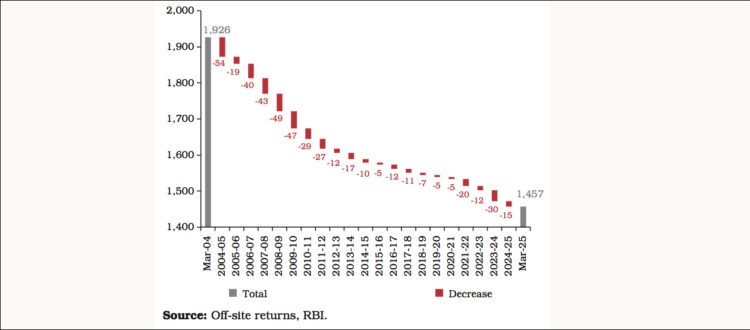 Number of UCBs falls from 1,926 in 2004 to 1,457 in 2025
